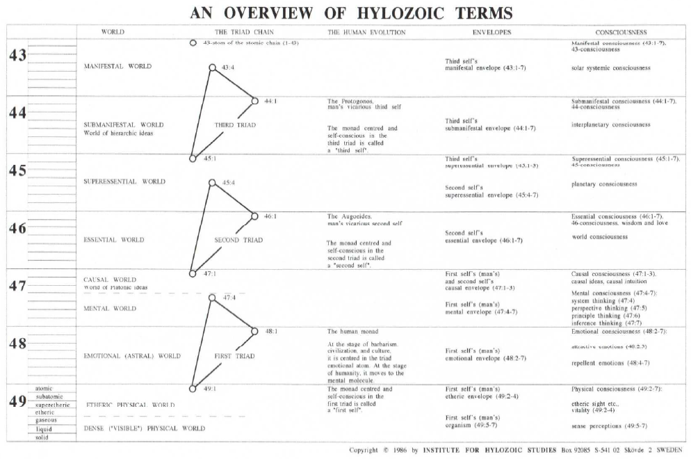 An Overview of Hylozoic Terms